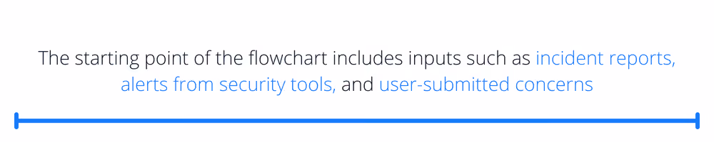 The starting point of the flowchart includes inputs such as incident reports, alerts from security tools, and user-submitted concerns