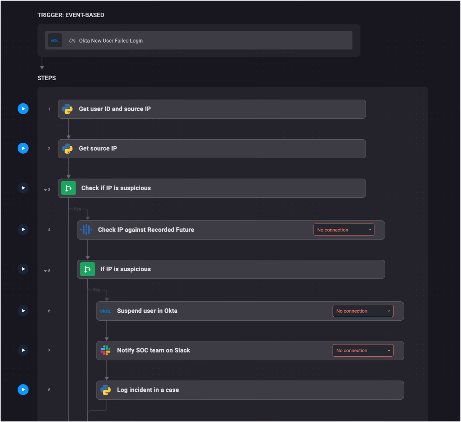 Screenshot of a Blink workflow triggered by Okta failed logins, enriching IPs with Recorded Future, suspending accounts, and notifying the SOC via Slack.