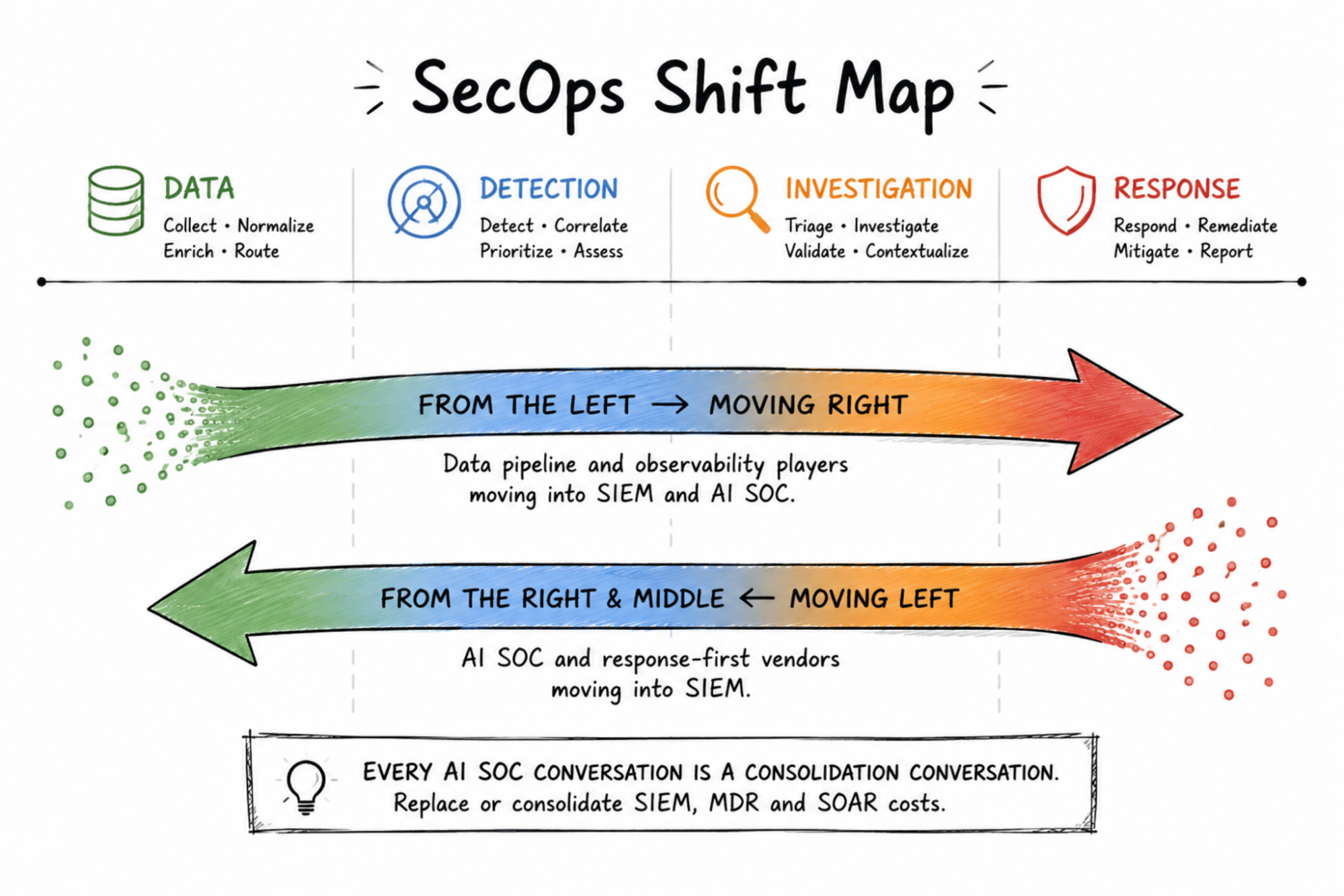 SecOps Shift Map showing the data, detection, investigation and response stages, with vendors expanding left to right and right to left