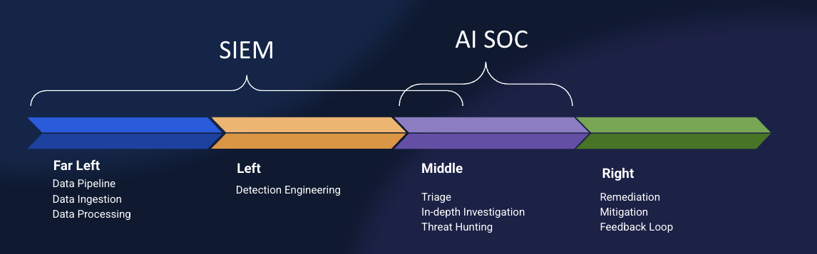 SecOps scope bar showing SIEM covering far left and left, and AI SOC covering only the middle