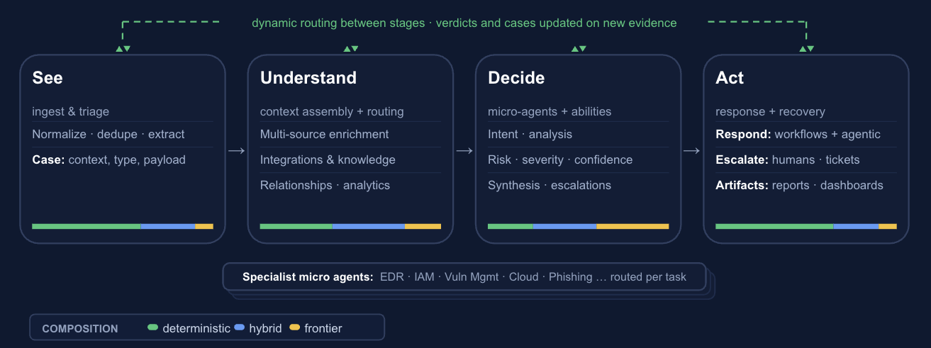 See, Understand, Decide and Act stages with their tasks and a composition bar of deterministic, hybrid and frontier execution