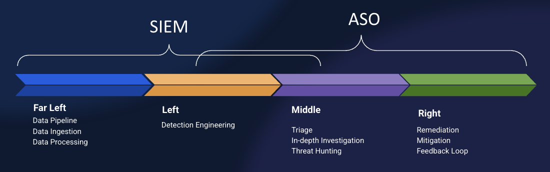 SecOps scope bar showing SIEM covering far left and left, and ASO covering middle and right