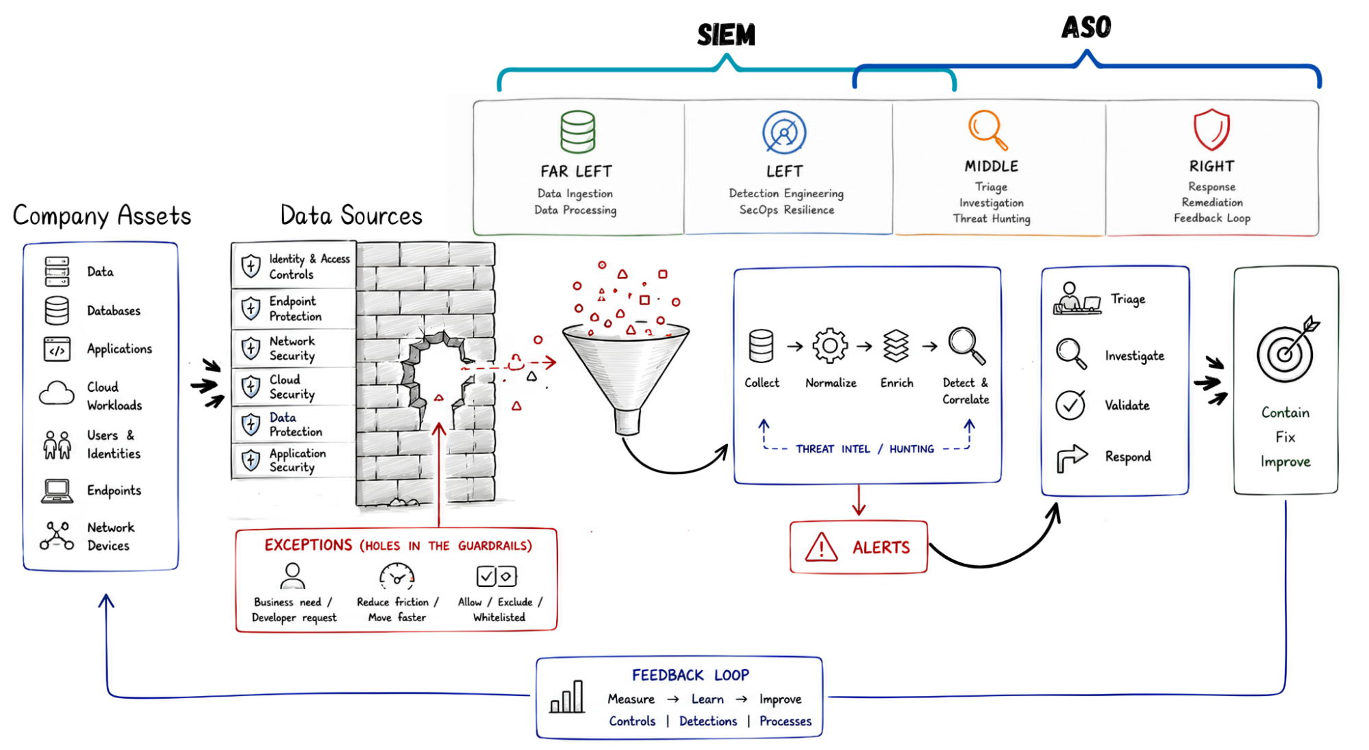 Security operations loop from company assets and data sources through alerts, triage and response, showing the SIEM and ASO scopes and the feedback loop