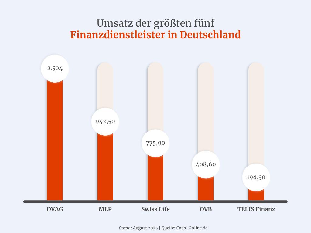 Umsatz von Finanzdienstleistern in Deutschland