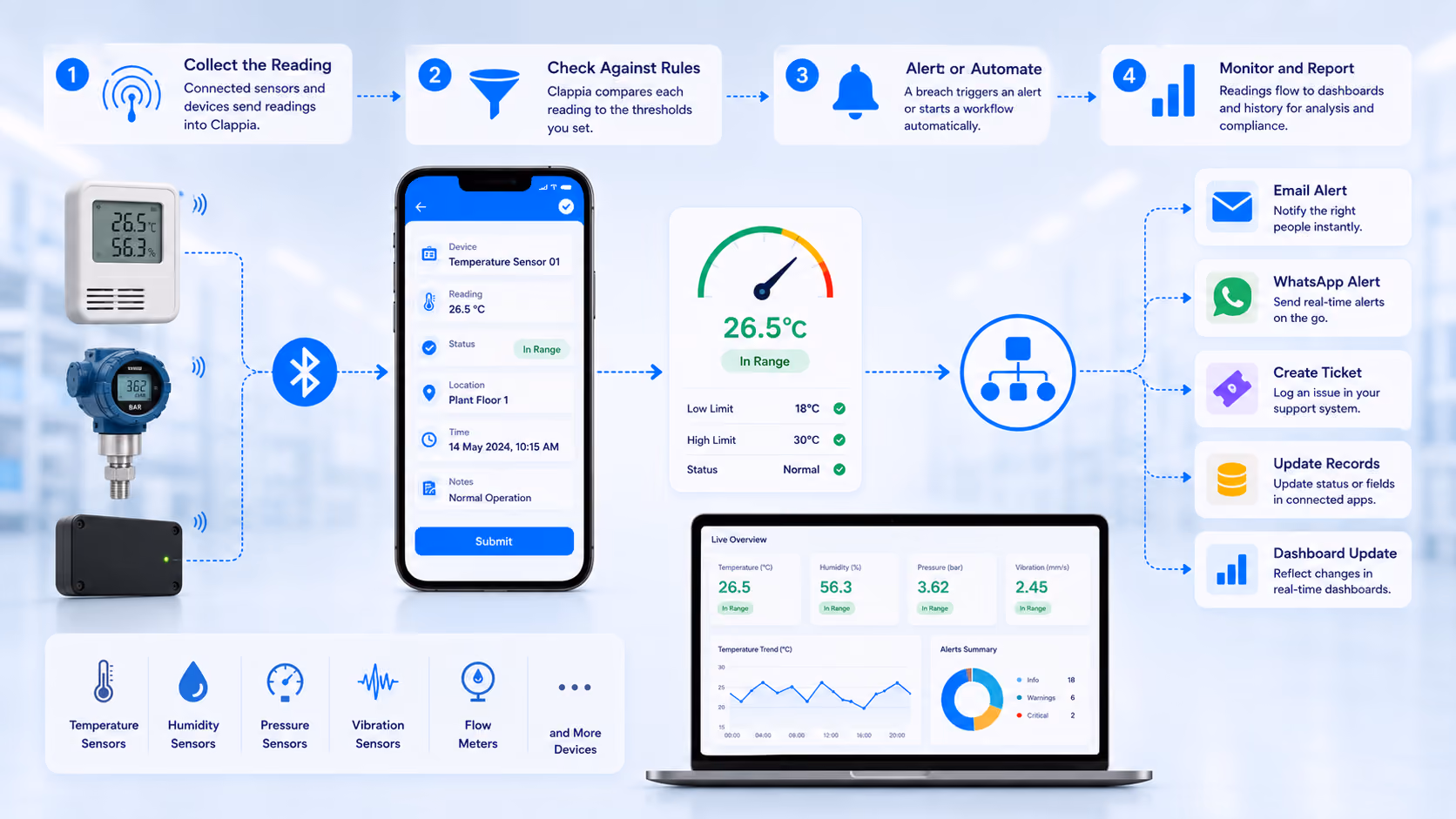 Connected sensor feeding live readings into a Clappia monitoring dashboard
