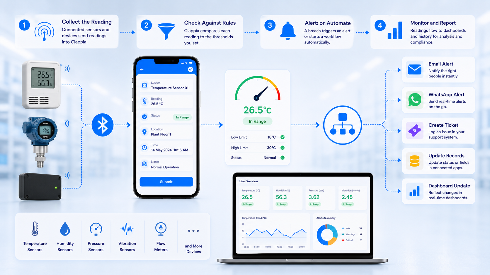 Connected sensor feeding live readings into a Clappia monitoring dashboard