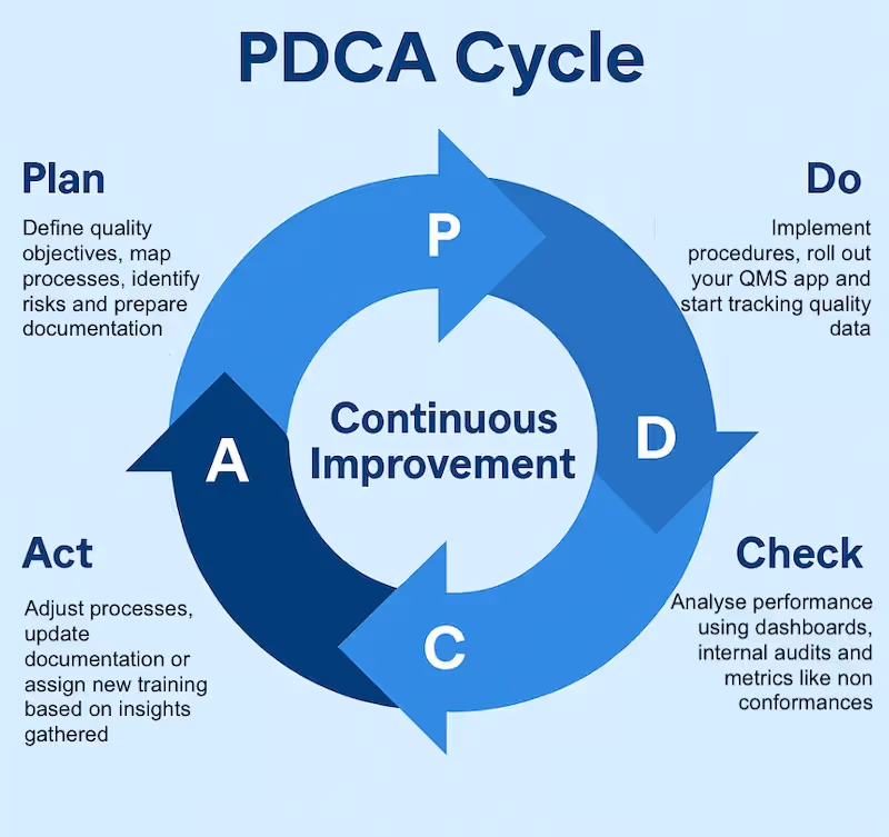 QMS Implementation for Businesses: Step-by-Step Approach