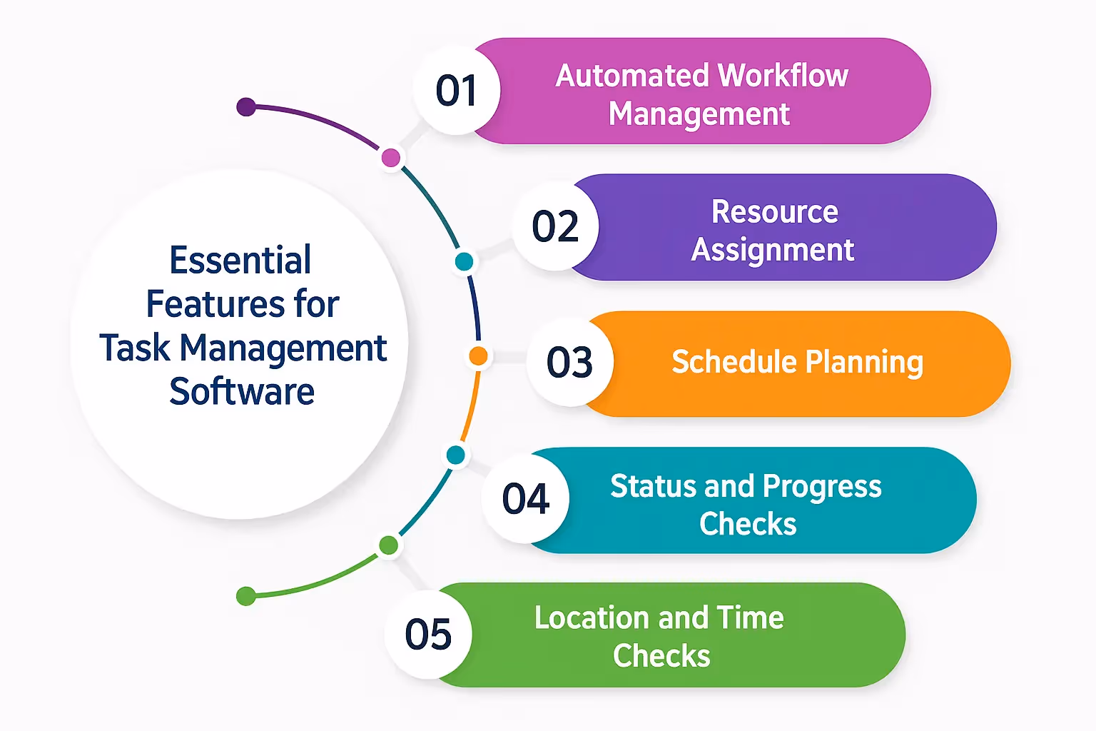 task management software - no code benefits