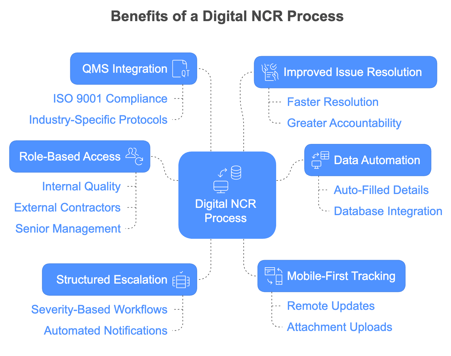 QMS for NCR Escalations