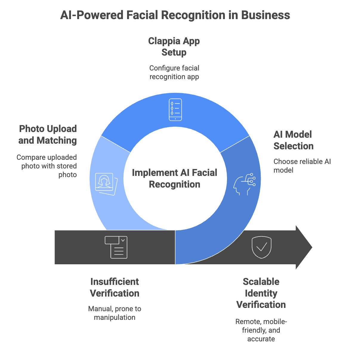 Facial Recognition Using AI