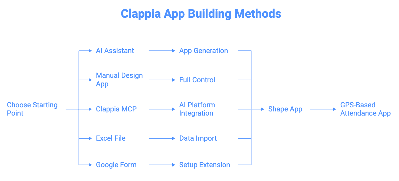 GPS-Based Attendance with AI