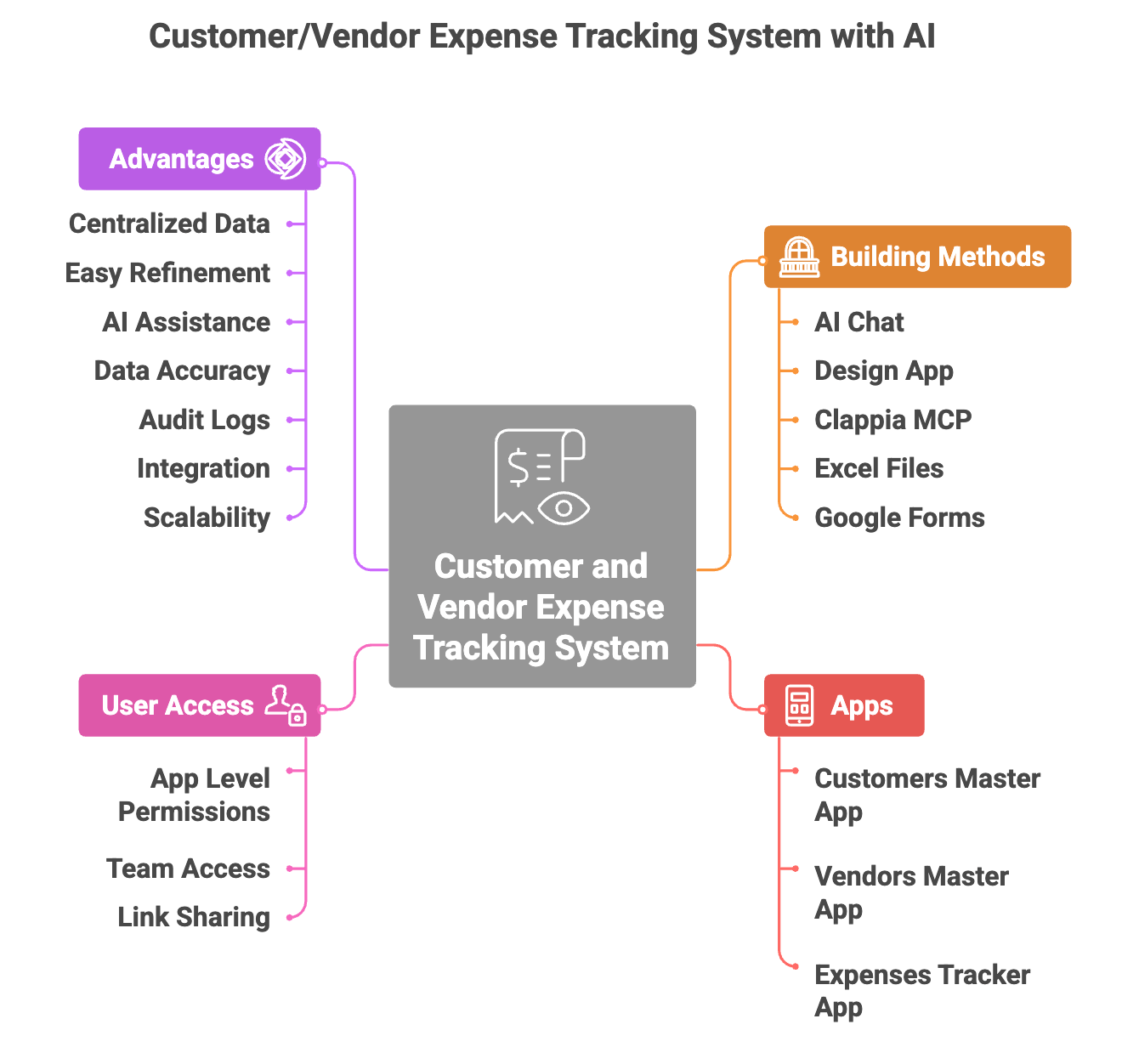 Expense Tracking System with AI