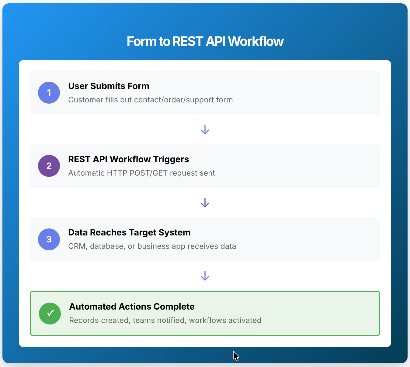 form to rest api workflow