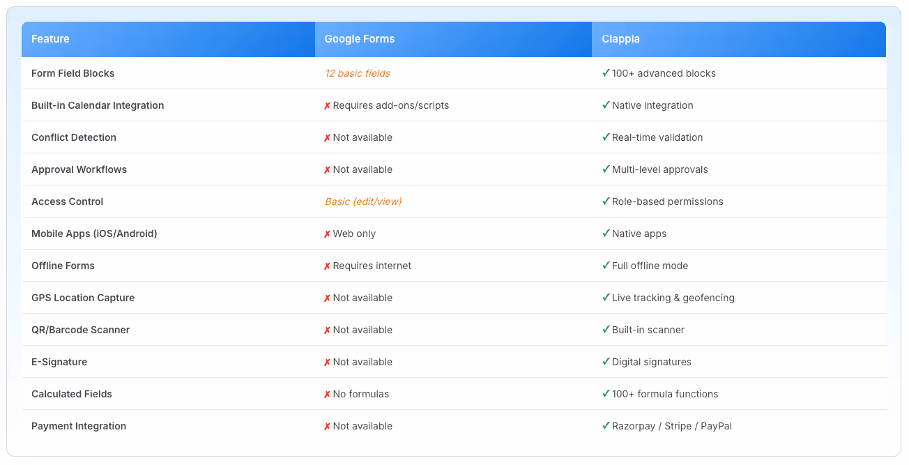 google vs clappia comparison table