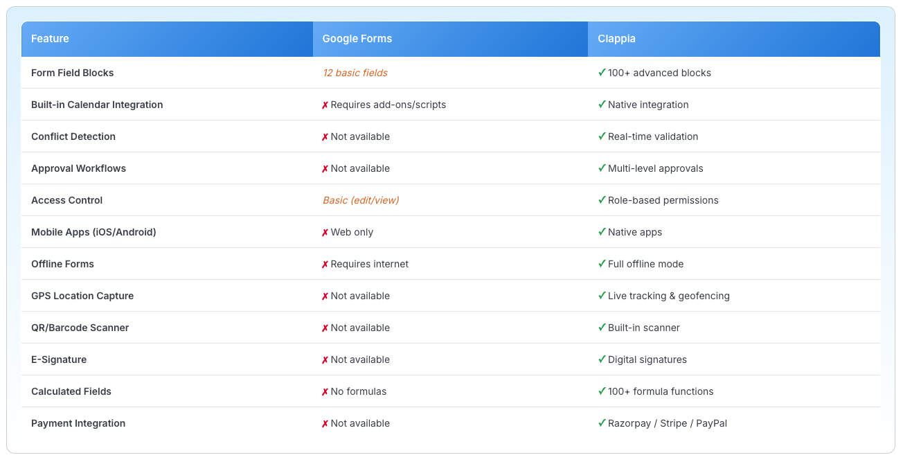 google vs clappia comparison table