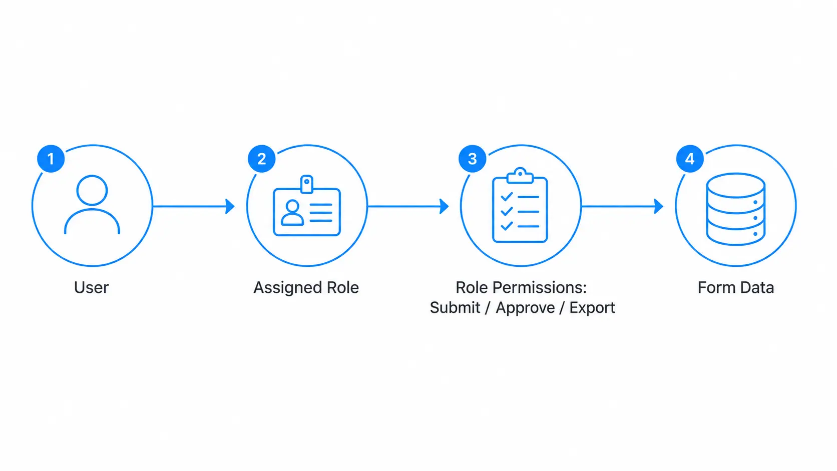 A left-to-right flowchart: User → Assigned Role (Inspector / Supervisor / Admin) → Role Permissions (Submit / Approve / Export) → Form Data.