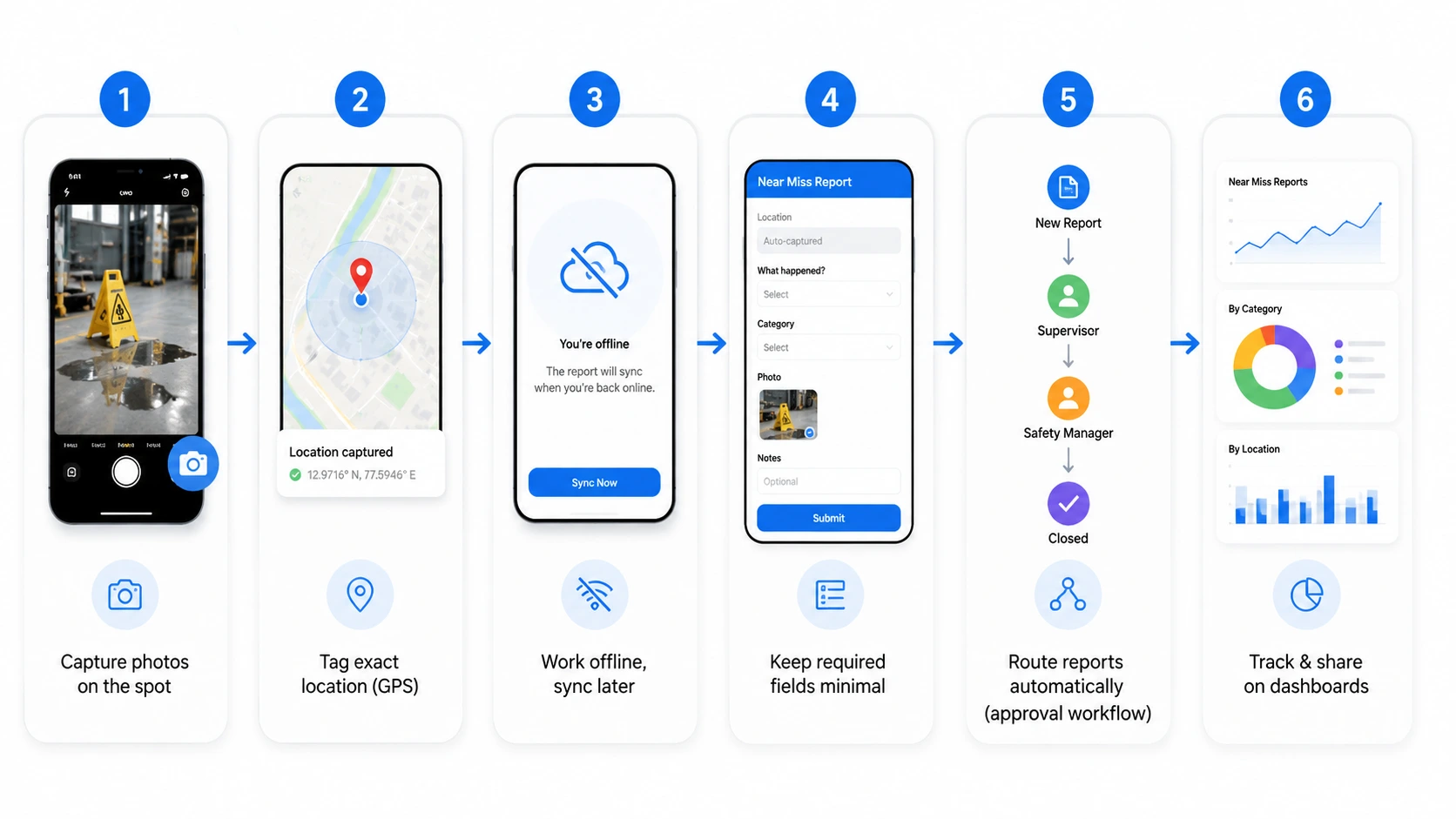 Illustration of a safety worker using a mobile near miss reporting app, surrounded by process icons for reporting, training, investigation and dashboards