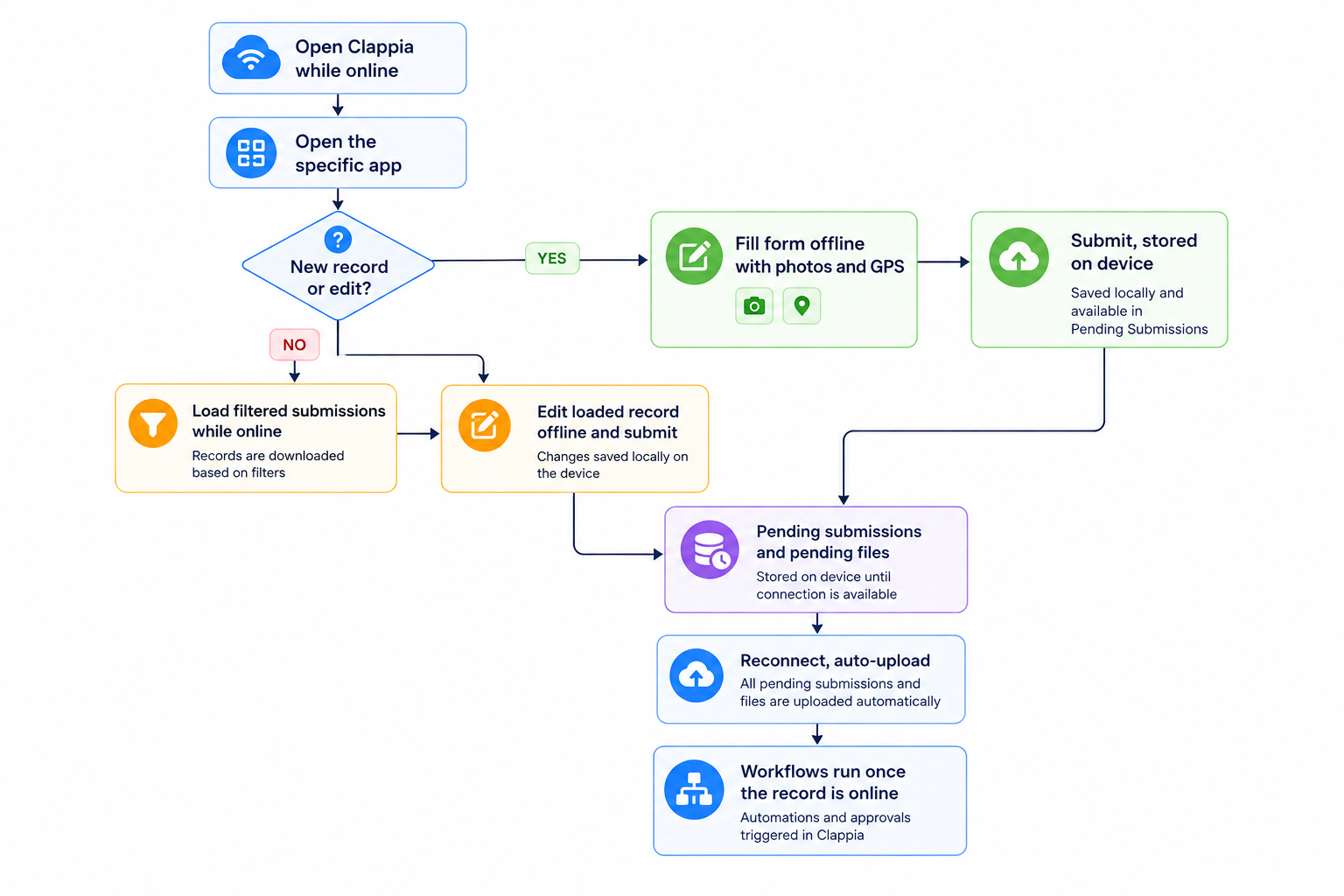 Process flow: open Clappia while online, open the app, then NEW fill and submit offline or EDIT after loading filtered submissions, then pending files, reconnect, auto-upload, workflows run online.