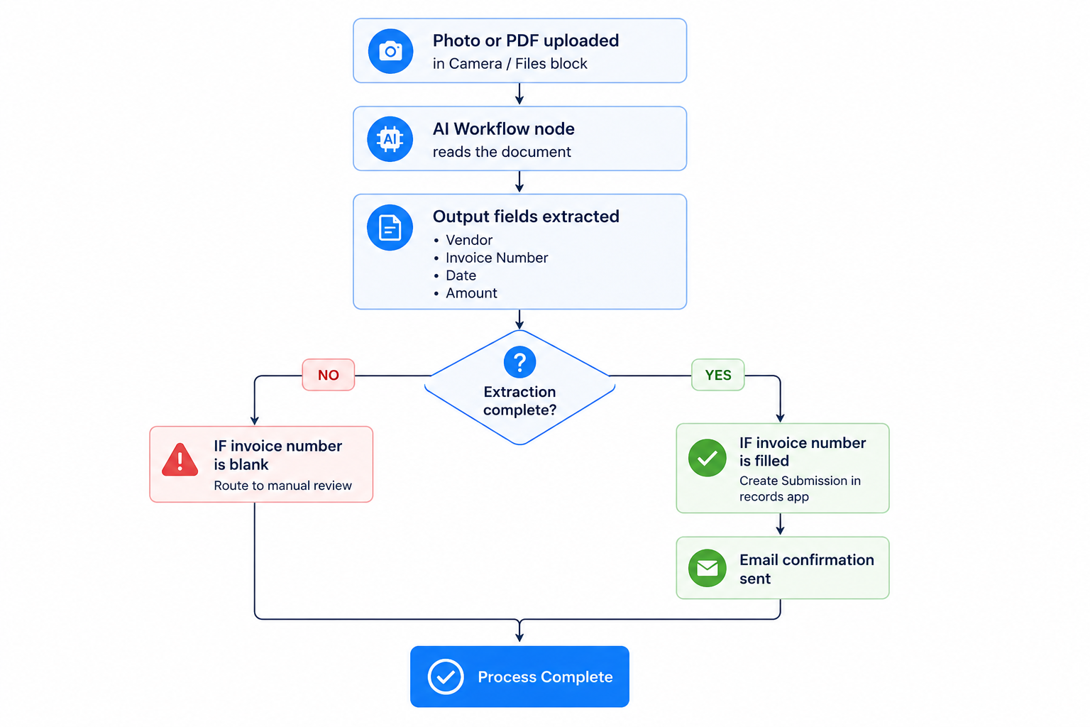 Photo or PDF uploaded in Camera Files block -> AI Workflow node reads the document -> Output fields extracted (vendor, invoice number, date, amount) -> Extraction complete? -> NO: IF invoice number is blank -> route to manual review | YES: IF invoice number is filled -> Create Submission in records app -> Email confirmation sent