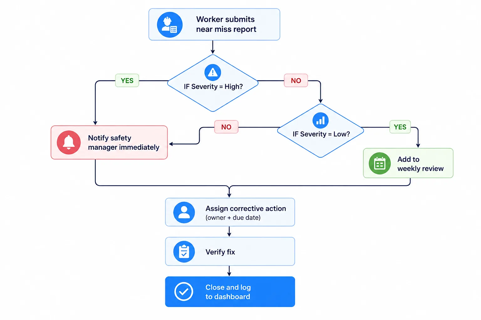 Near miss corrective-action workflow: worker submits report, IF severity is High notify the safety manager, IF Low add to weekly review, assign corrective action with owner and due date, verify the fix, then close and log to the dashboard