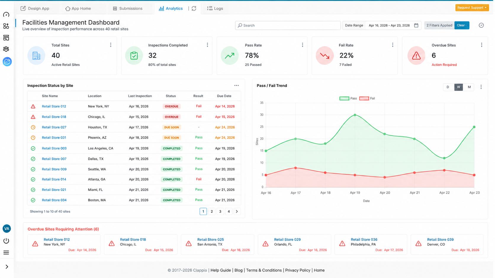 create for a facilities management team: a live analytics dashboard rolling up inspection status across 40 retail sites, with overdue sites flagged and a chart showing pass/fail trends