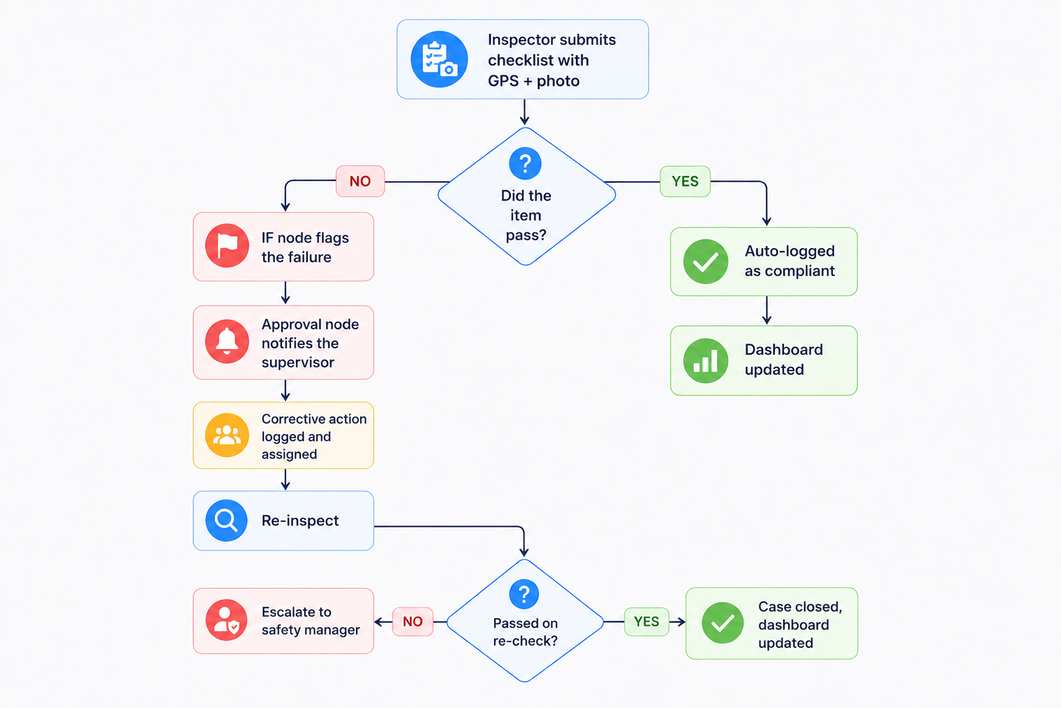 How a field inspection routes from submission to close-out: inspector submits checklist with GPS and photo, IF node checks if the item passed, failing items go through an approval node to the supervisor and a corrective action, re-inspection checks again and either closes the case or escalates to the safety manager, passing items are auto-logged as compliant and the dashboard updates