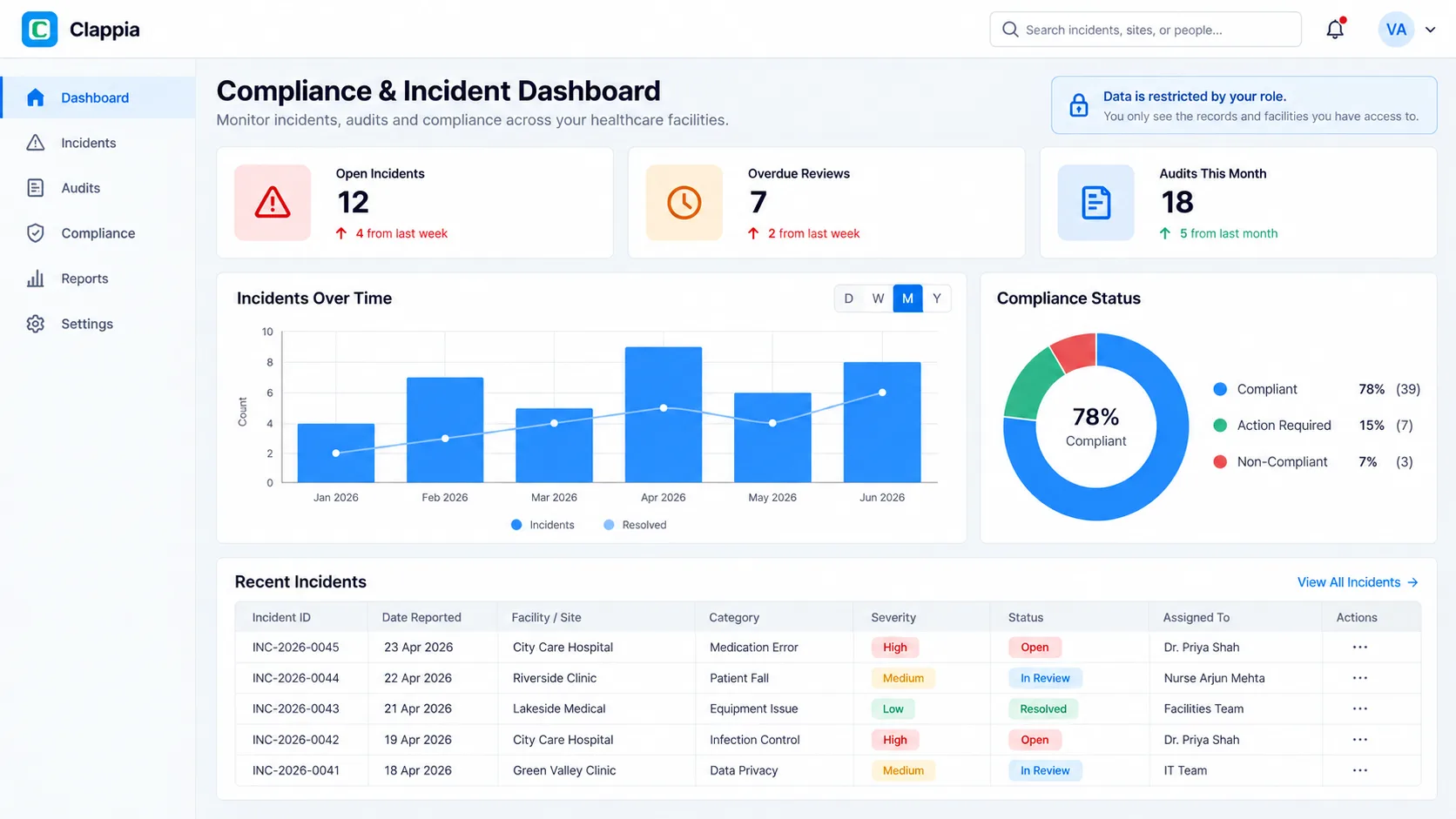 Clappia compliance and incident dashboard showing open incidents, overdue reviews, audits, incident trends, and compliance status, restricted by role
