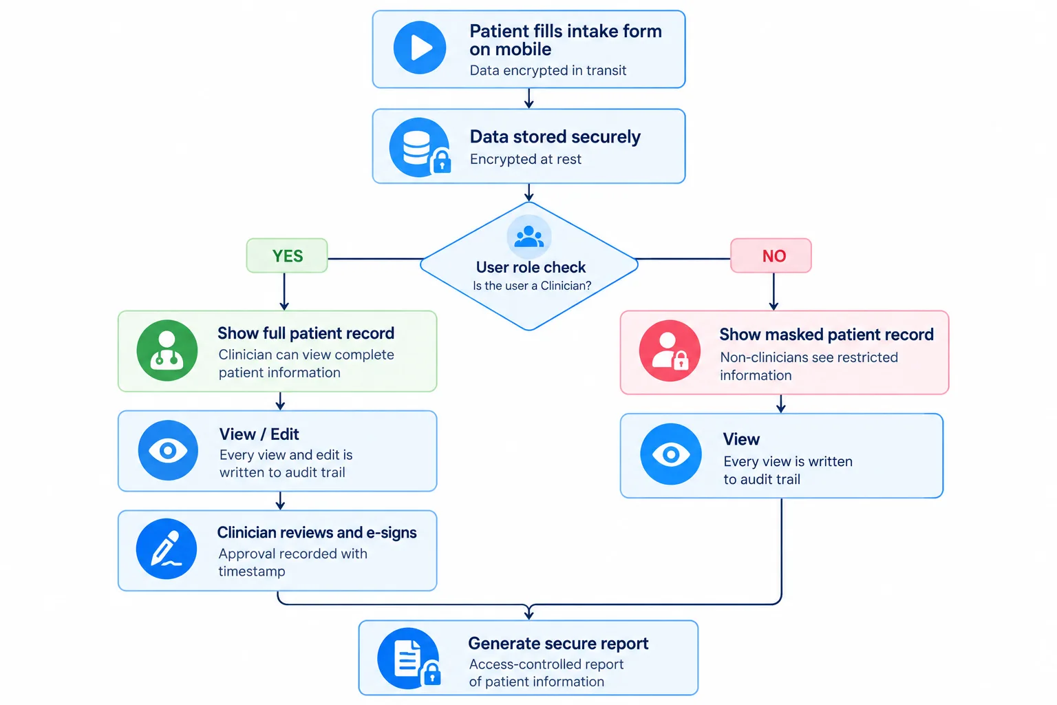Flowchart of secure healthcare data in Clappia: encrypted intake, encrypted storage, role check to show full or masked record, audit logging, clinician e-sign, and a secure report