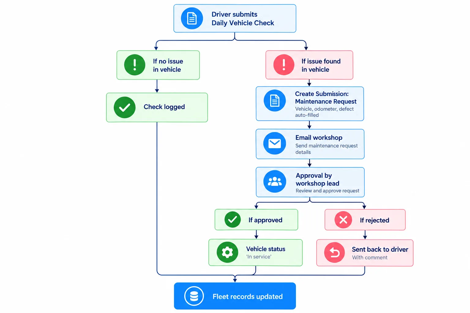 Use Case 3: Fleet vehicle check to maintenance request