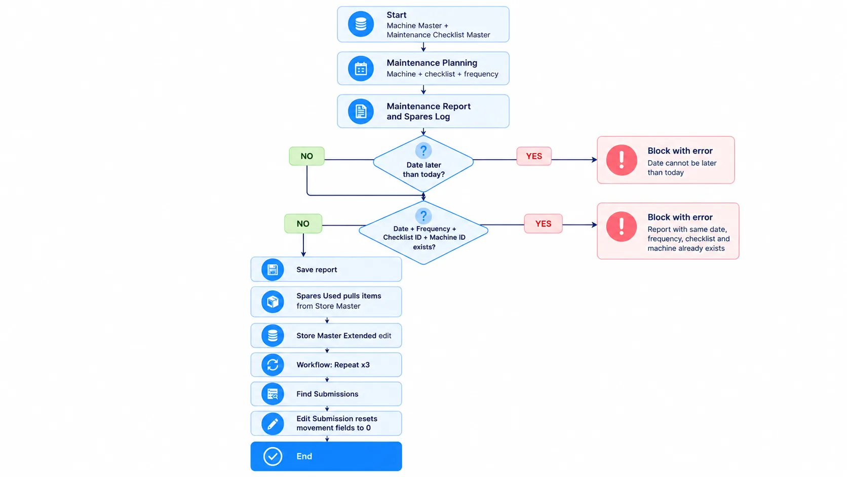 How the Maintenance Apps Pass Data to Each Other