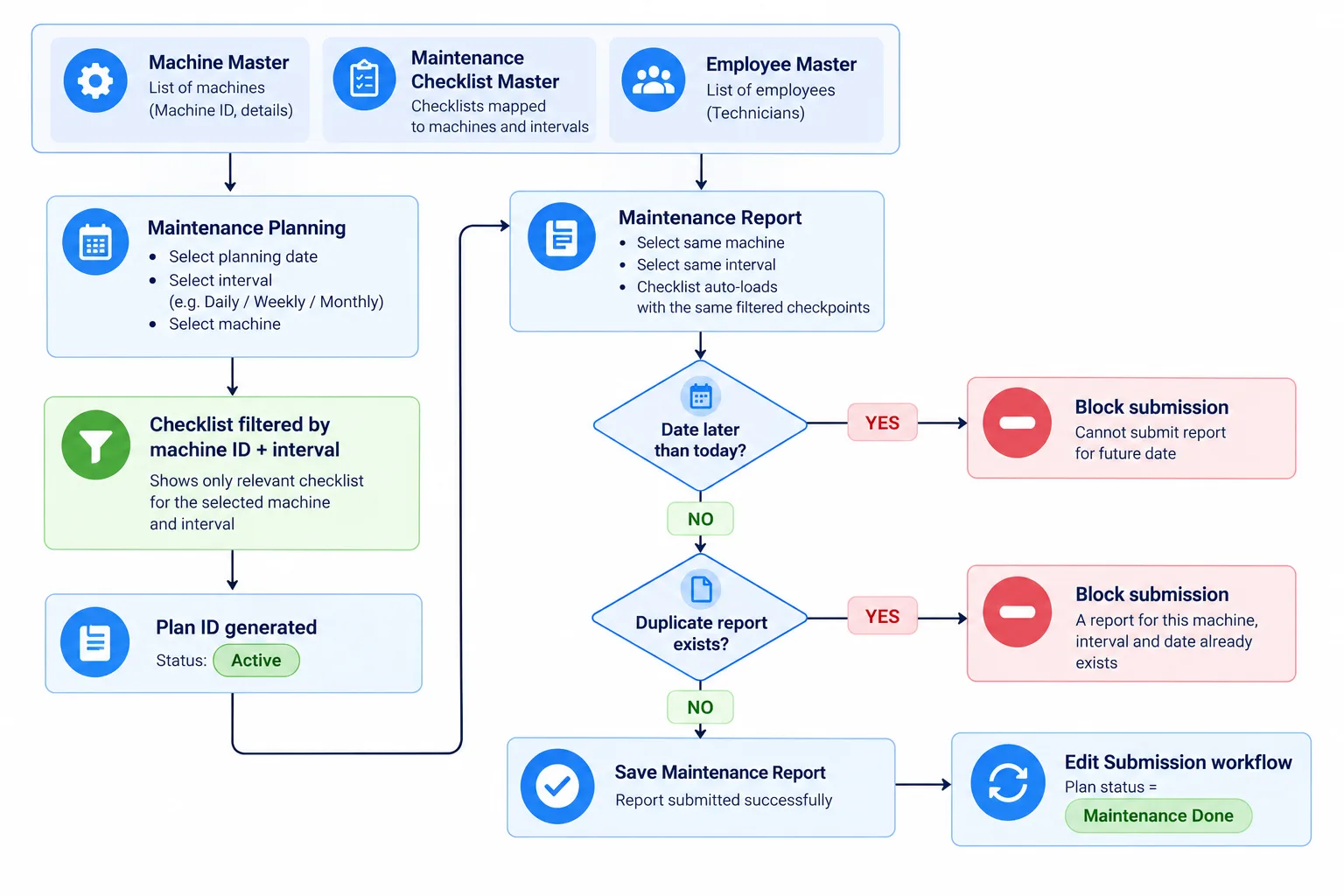 How Data Flows from Masters to Plan to Report