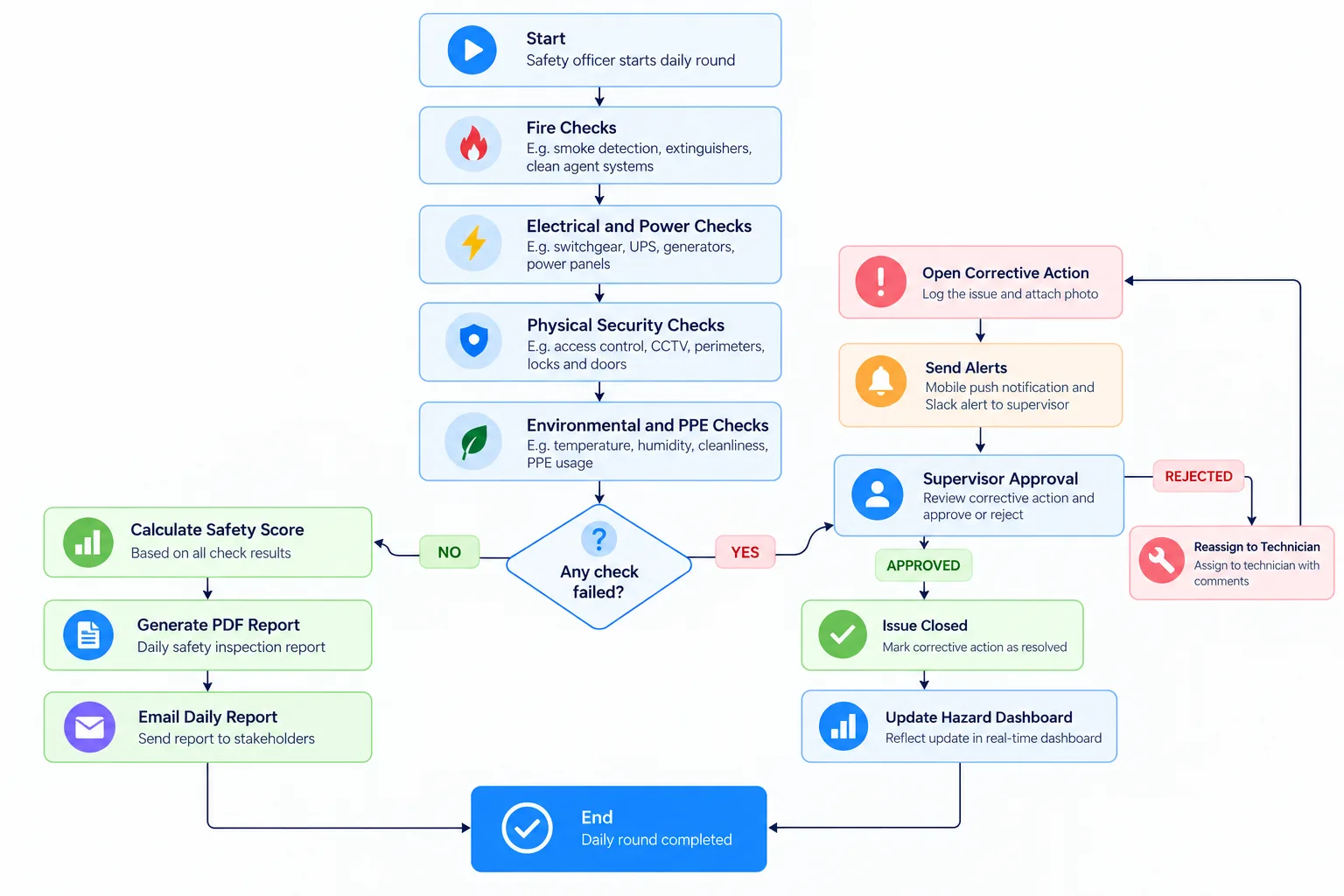 How to build a data center safety checklist app step by step