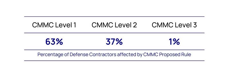 CMMC Rulemaking will affect 63% of DIB Contractors at CMMC 2.0 Level 1