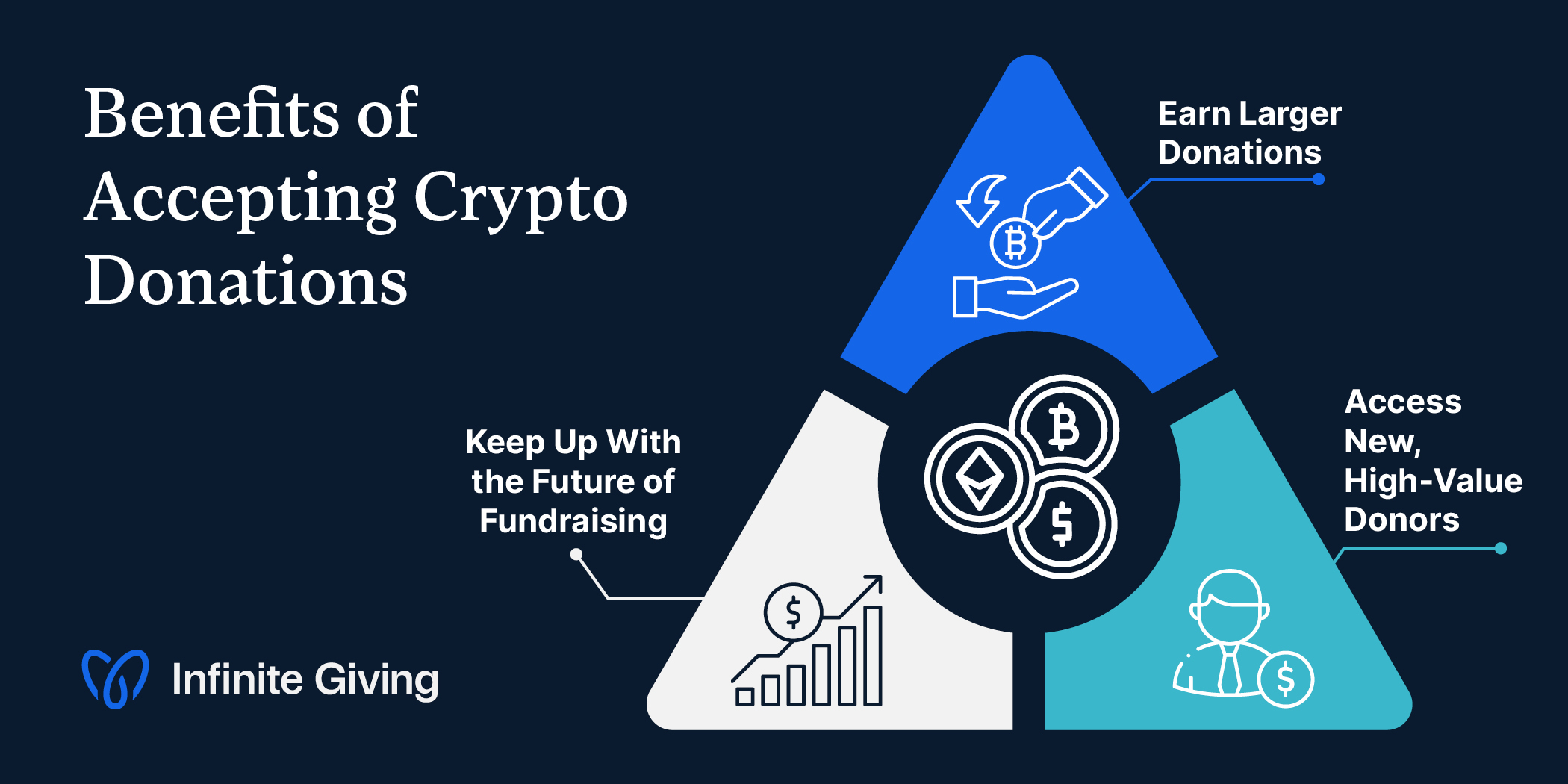 The Benefits of Accepting Crypto Donations, outlined below.
