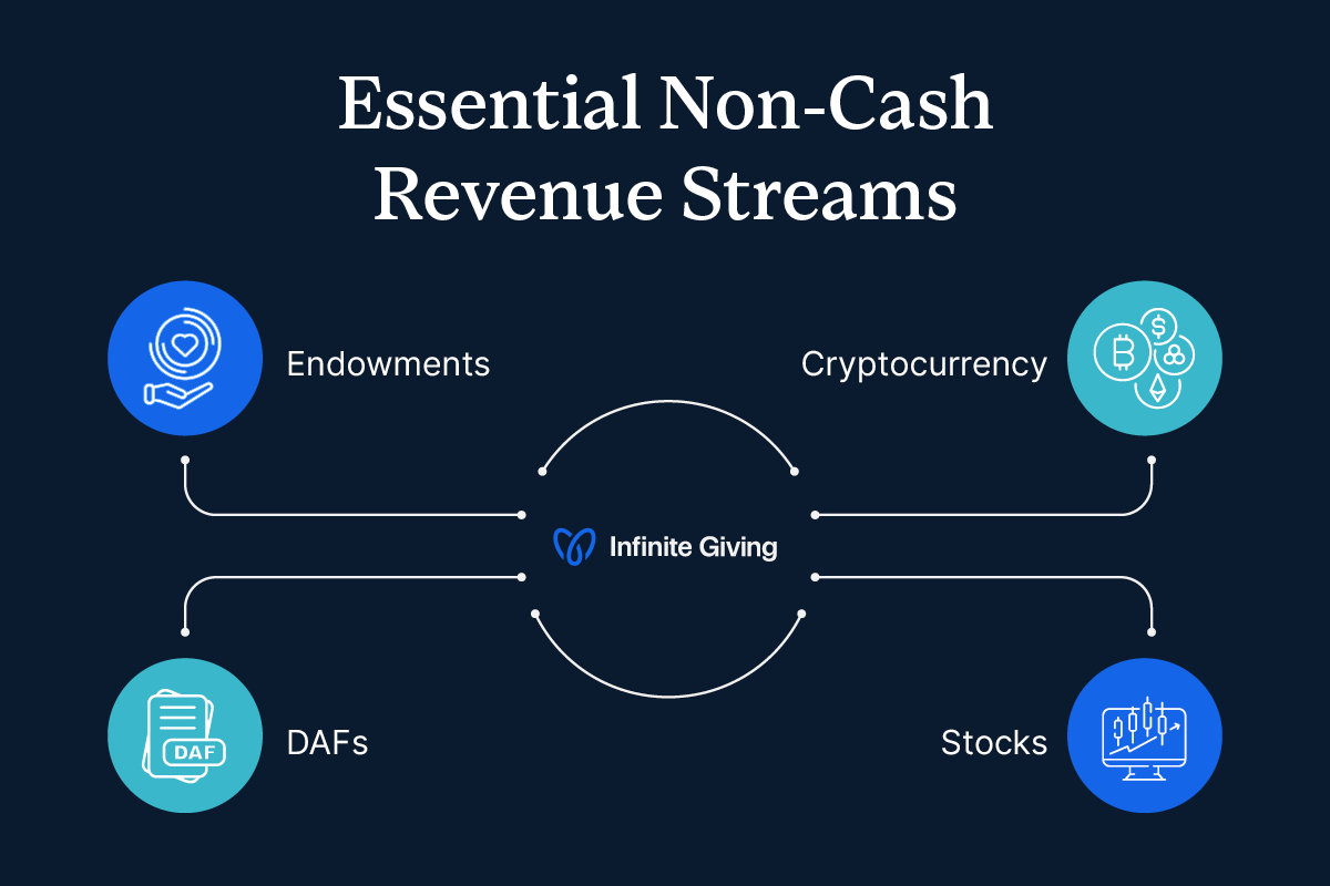 The essential types of non-cash revenue streams, written out below.
