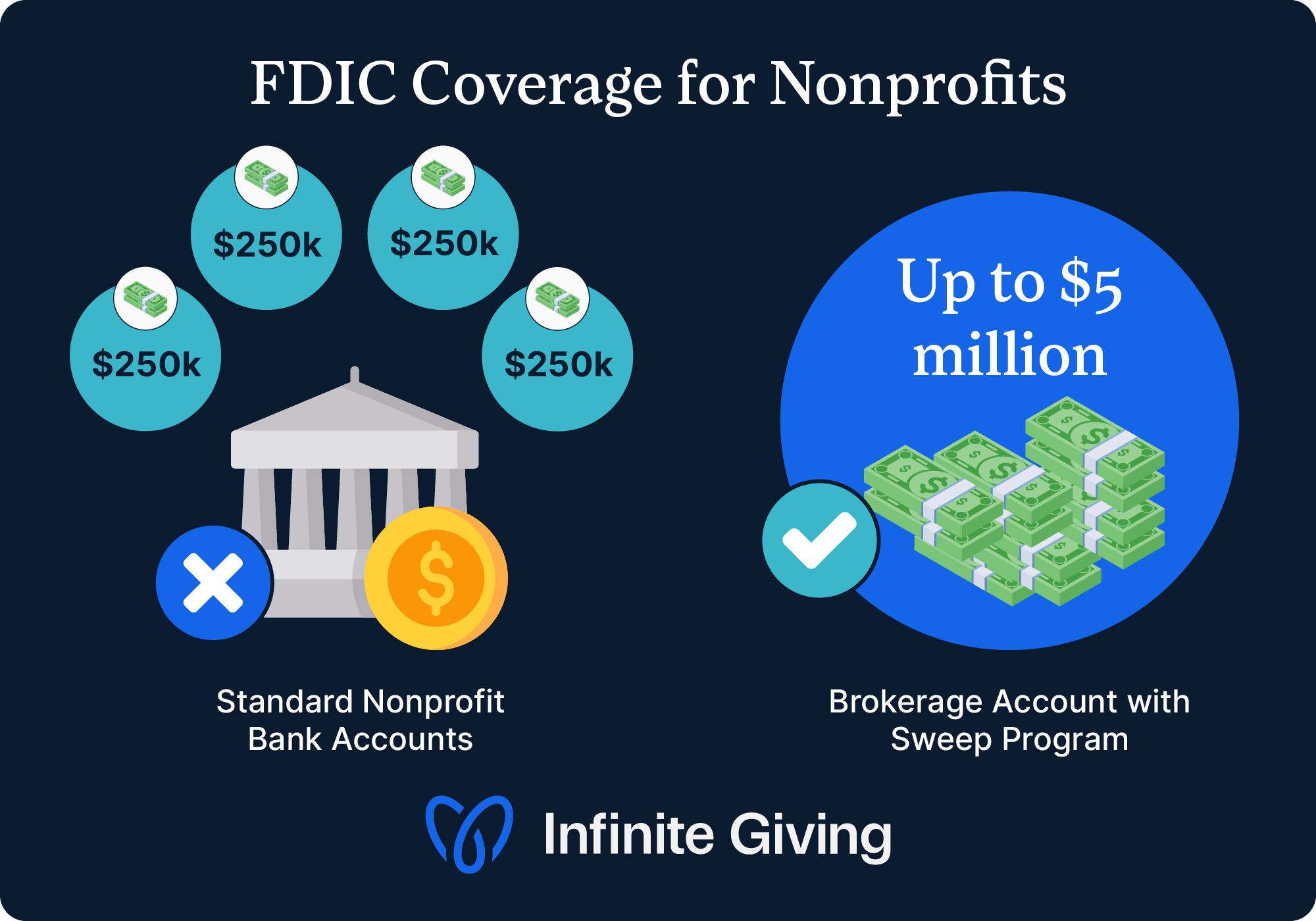 Visualization of the FDIC coverage for traditional savings accounts vs. sweep accounts