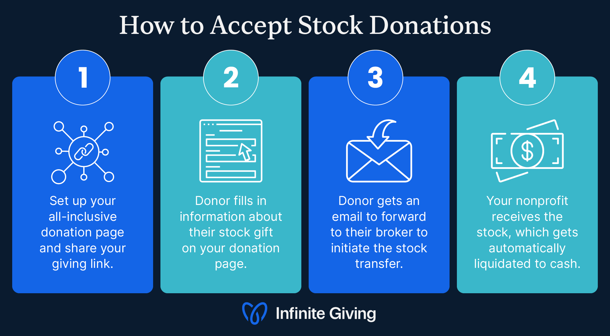 The steps to accept stock donations with a nonprofit brokerage account, listed in the text below