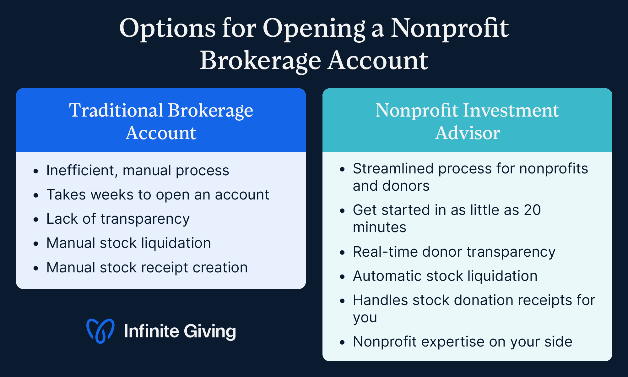 A visual comparison between using a traditional nonprofit brokerage account and working with a nonprofit investment advisor