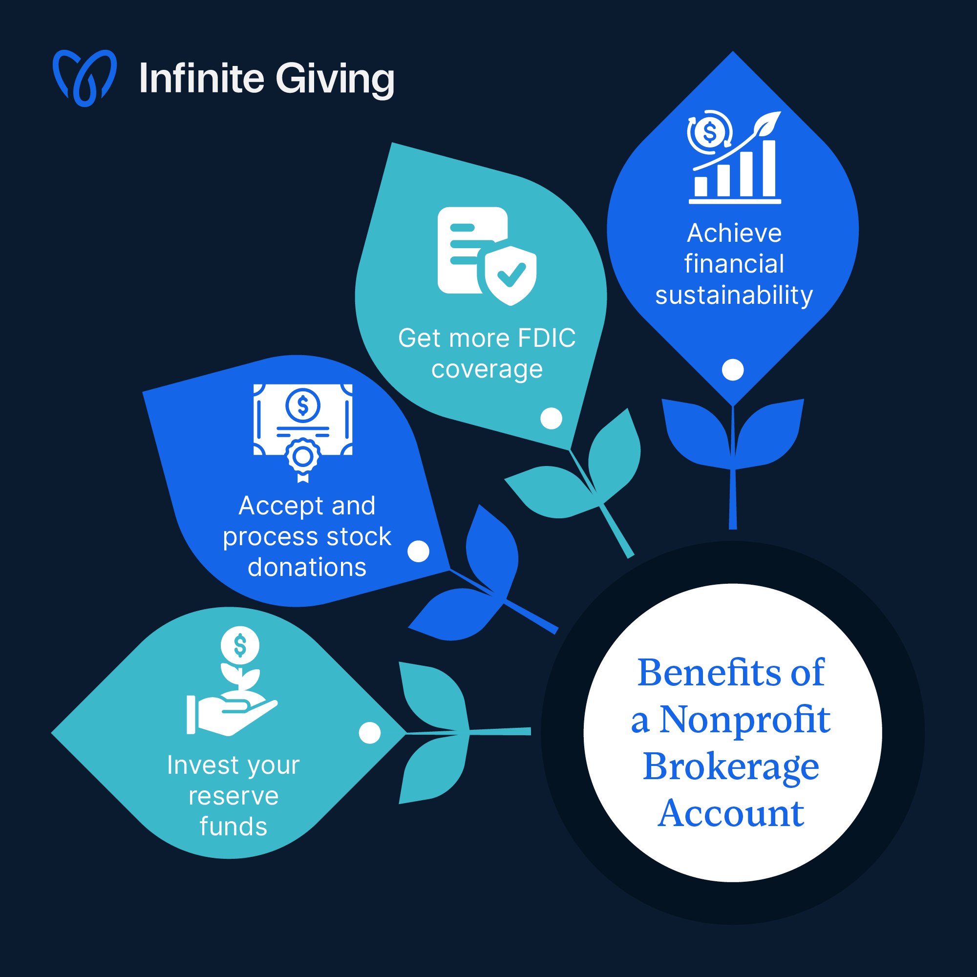 A list of benefits of opening a brokerage account for nonprofit organizations, also listed in the text below