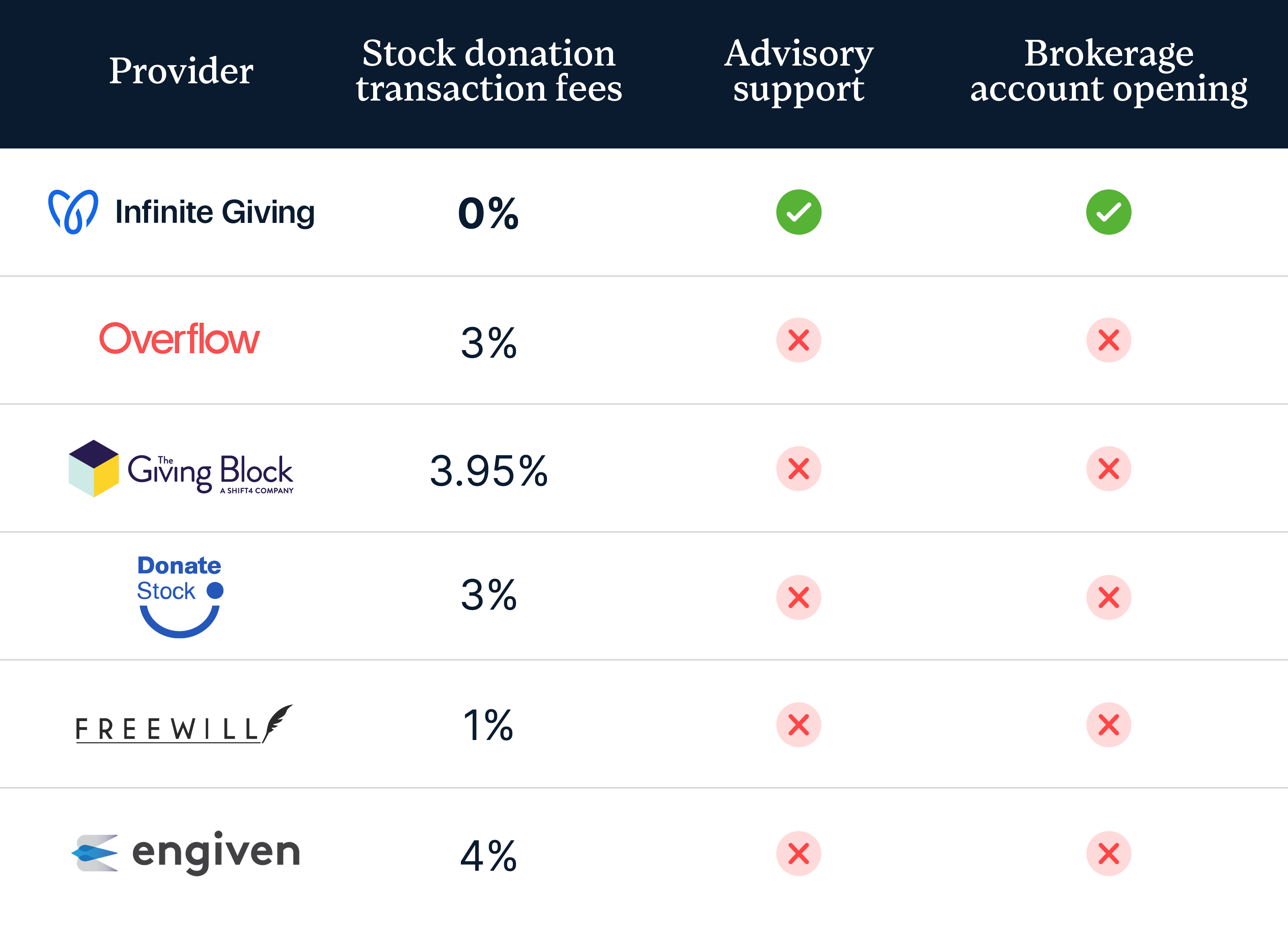 A comparison chart showing how to accept stock donations using various providers like Infinite Giving