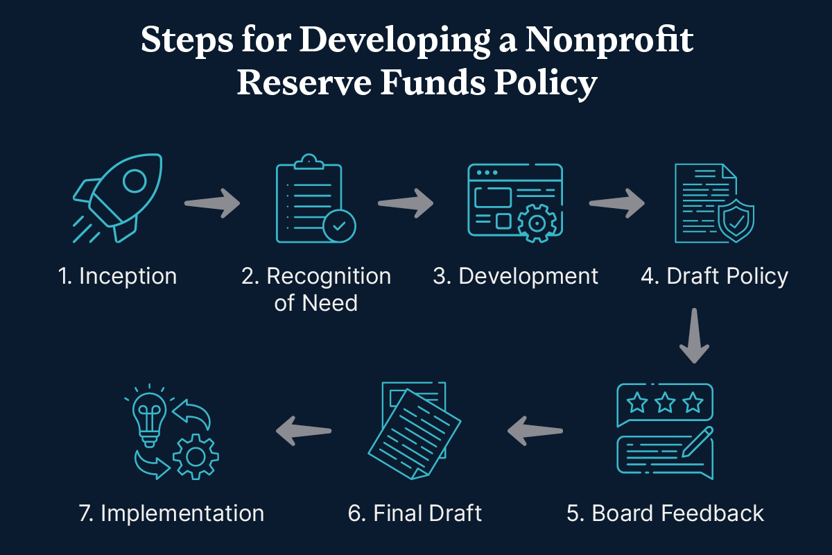 The seven steps to creating a nonprofit reserve fund policy, listed in the text below
