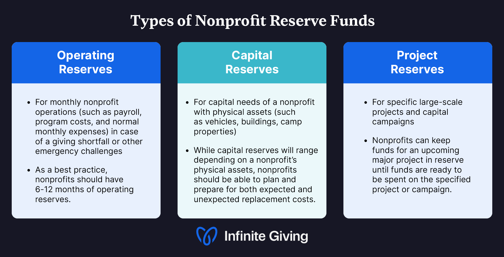 A breakdown of the three types of nonprofit reserve funds, explained in the text below.