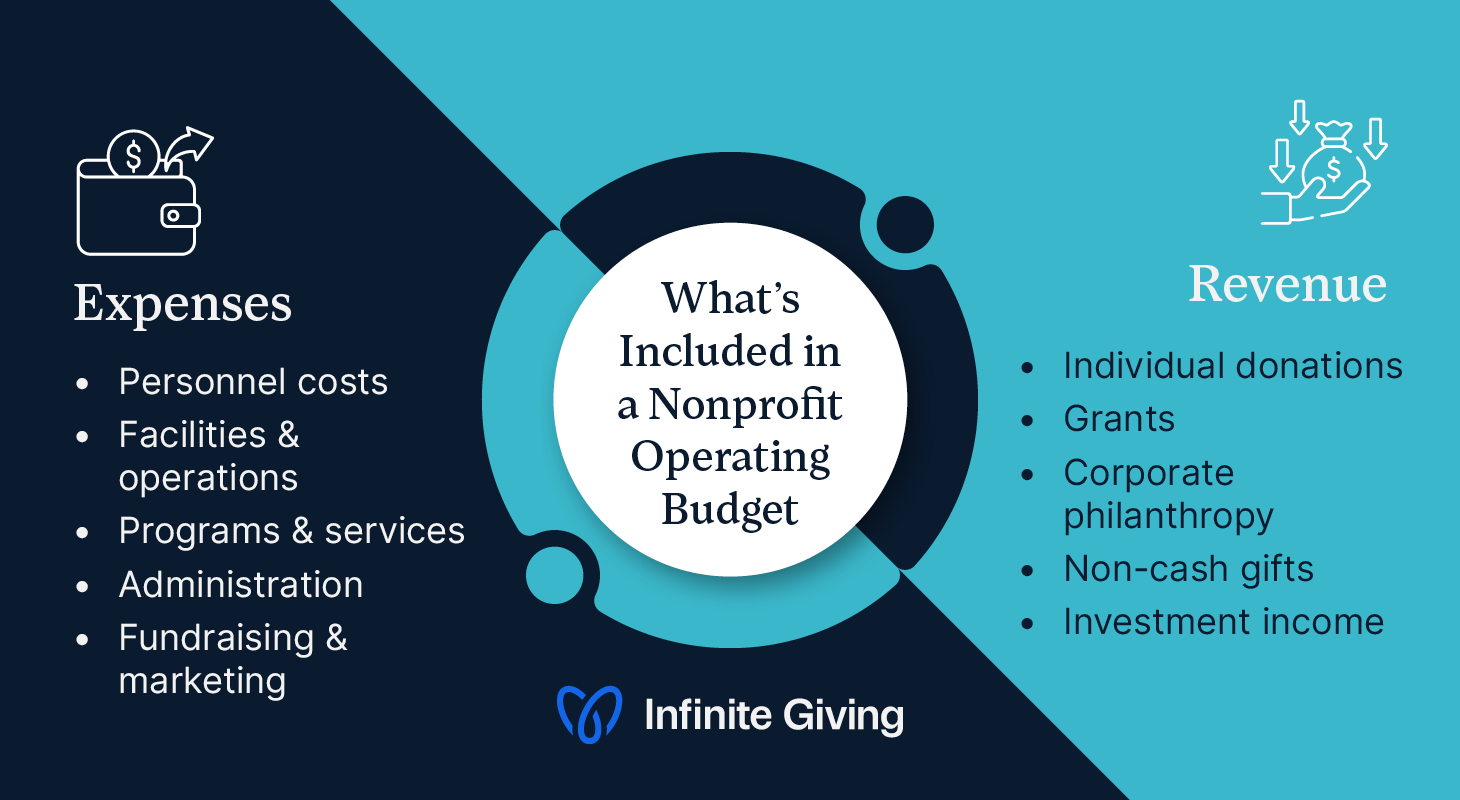Common expense and revenue categories included in a nonprofit operating budget, covered in the text below