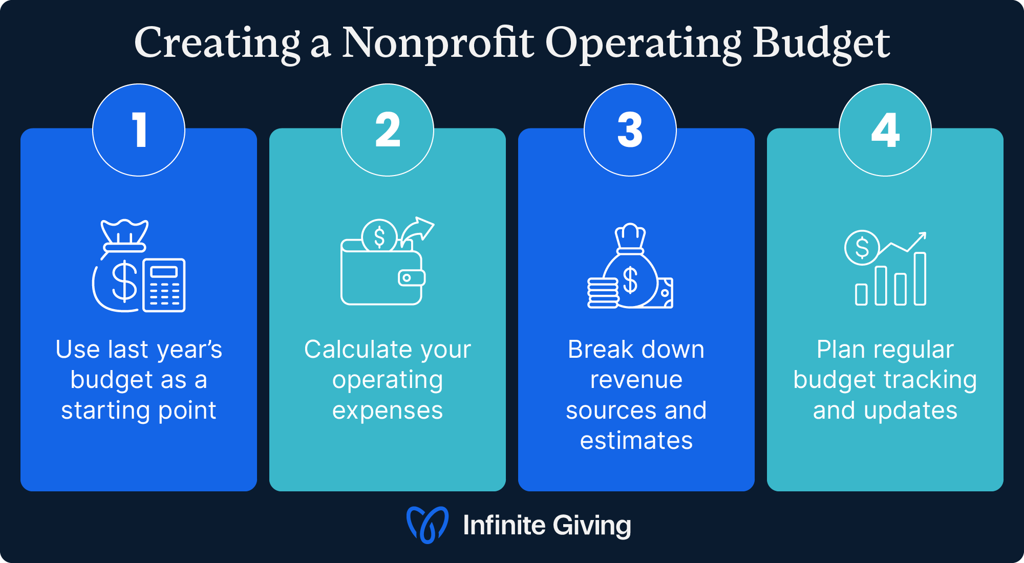 Four steps for creating an operating budget for a nonprofit, detailed in the sections below