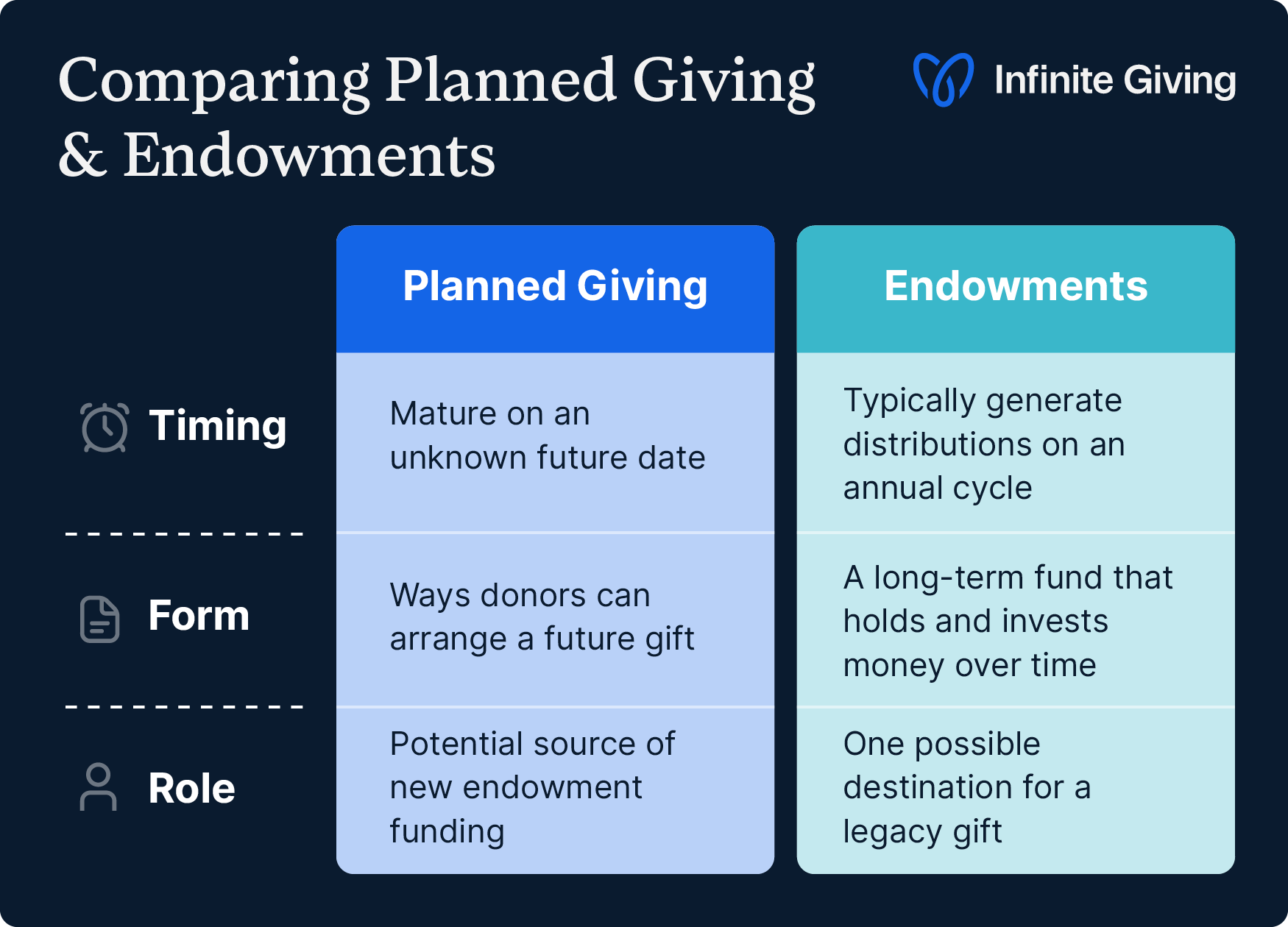 A comparison of planned giving and endowments (detailed in text below).