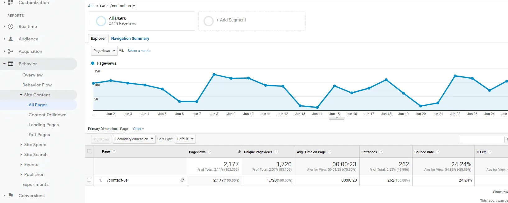 Google Analytics' dashboard showing a very low bounce rate.