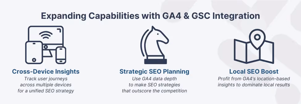 Infographic detailing the expanded SEO capabilities with GA4 and GSC integration, including cross-device insights and local SEO boost
