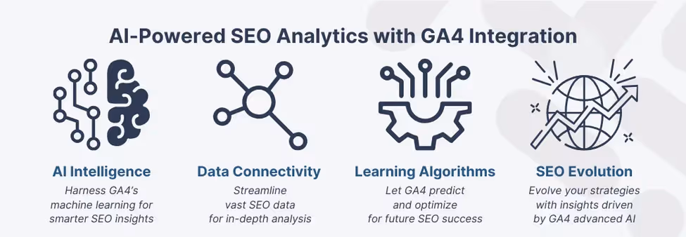 Infographic illustrating AI-powered SEO analytics features enabled by GA4 integration, showcasing icons for AI intelligence, data connectivity, learning algorithms, and SEO evolution with corresponding descriptions on their impact on SEO strategies