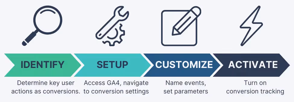 Setting Up Conversion Tracking in GA4