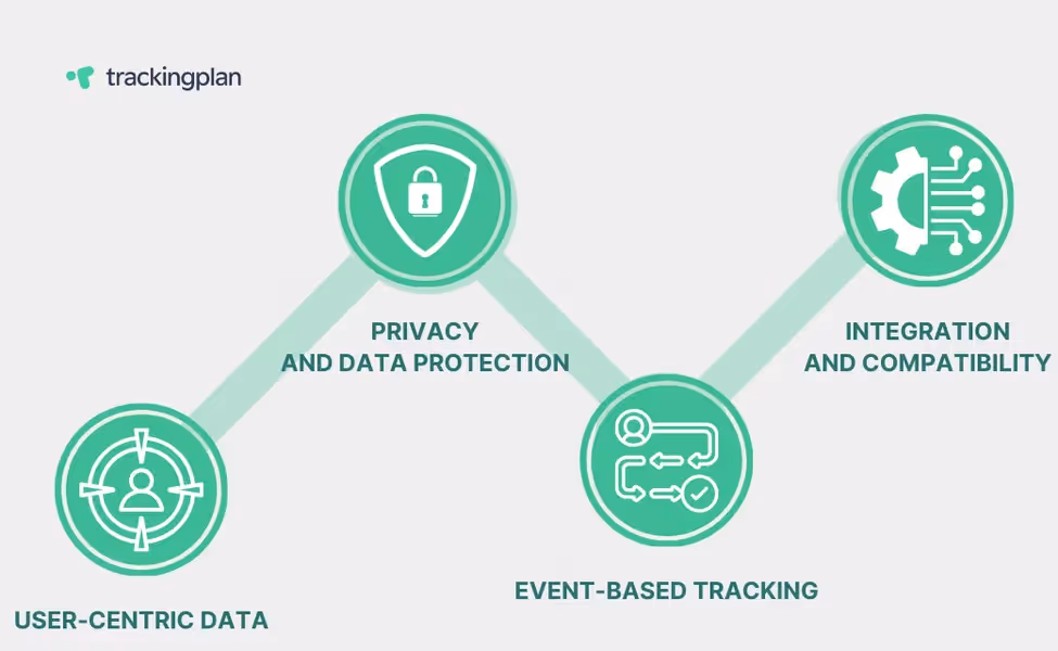 Key Features of GA4 - An infographic showcasing the core features of GA4, including User-Centric Data, Privacy and Data Protection, Event-Based Tracking, and Integration and Compatibility